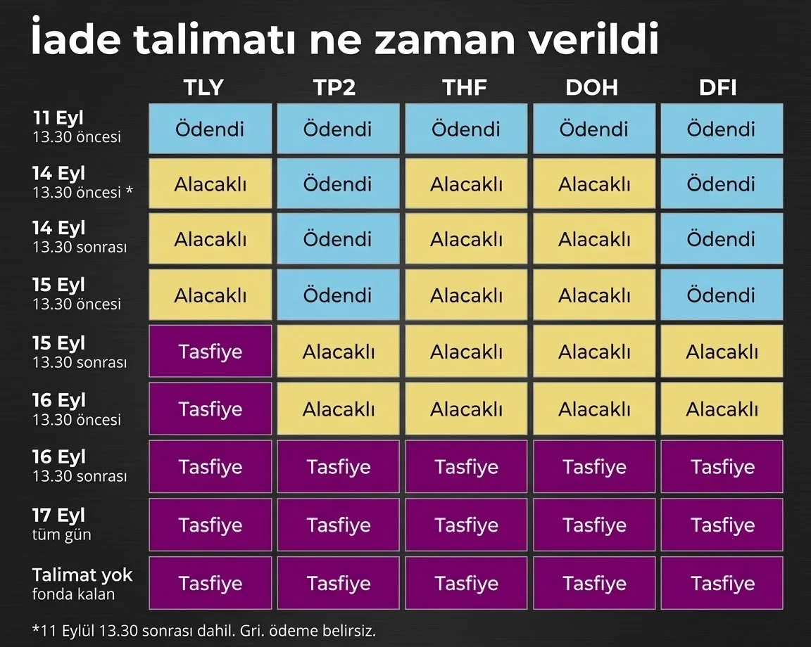 Tasfiye Fonlarında Kritik Ayrım: 17 Eylül Emirleri İptal Edildi, 16 Eylül Öncesi İncelemeye Alındı - Görsel 1