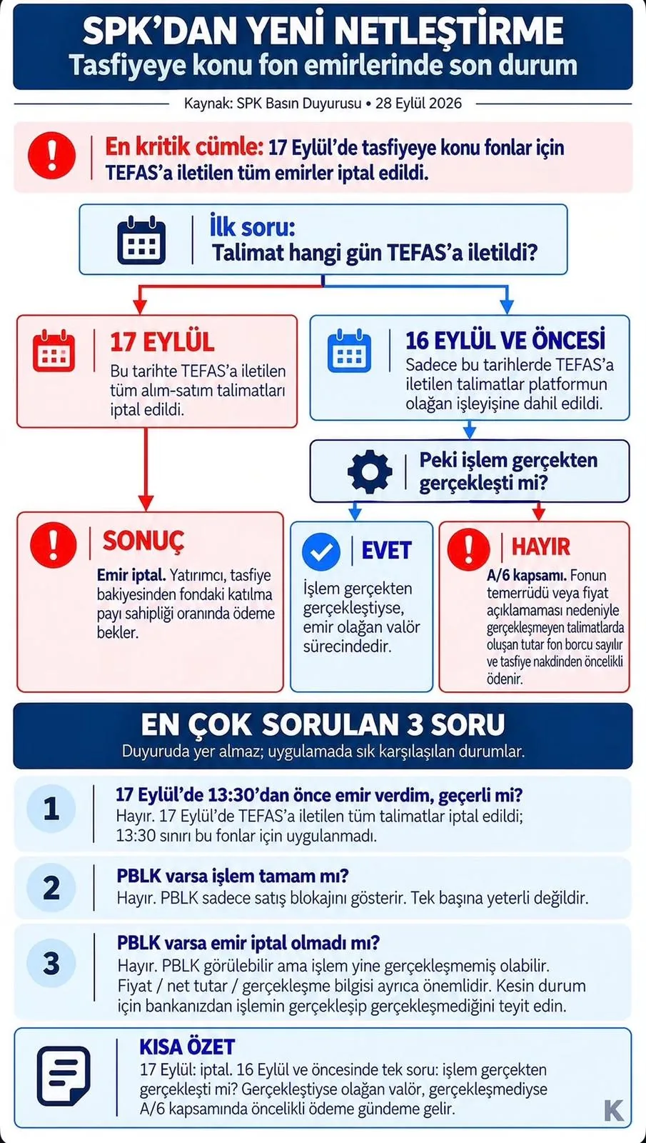 SPK'nın 28 Eylül Kararı Sonrası Fon Tasfiyesinde 3 Kritik Statü: Pay Sahibi mi, Alacaklı mı? - Görsel 1
