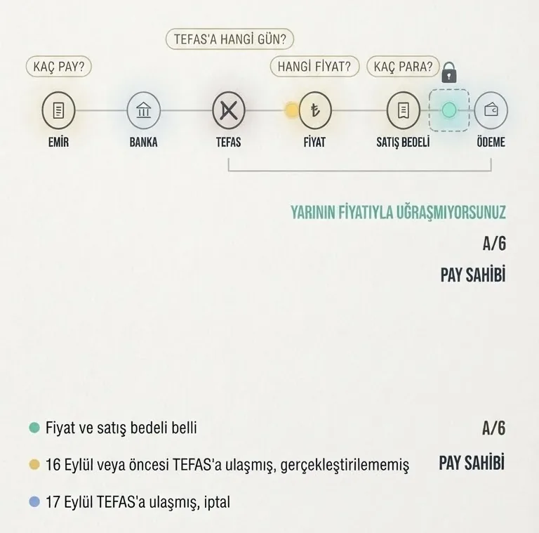 Tasfiye Edilen Fonlarda 'Net Yatırım' Hesabı Nasıl Yapılacak? FIFO Mantığı ve Yatırımcı Statüleri - Görsel 2